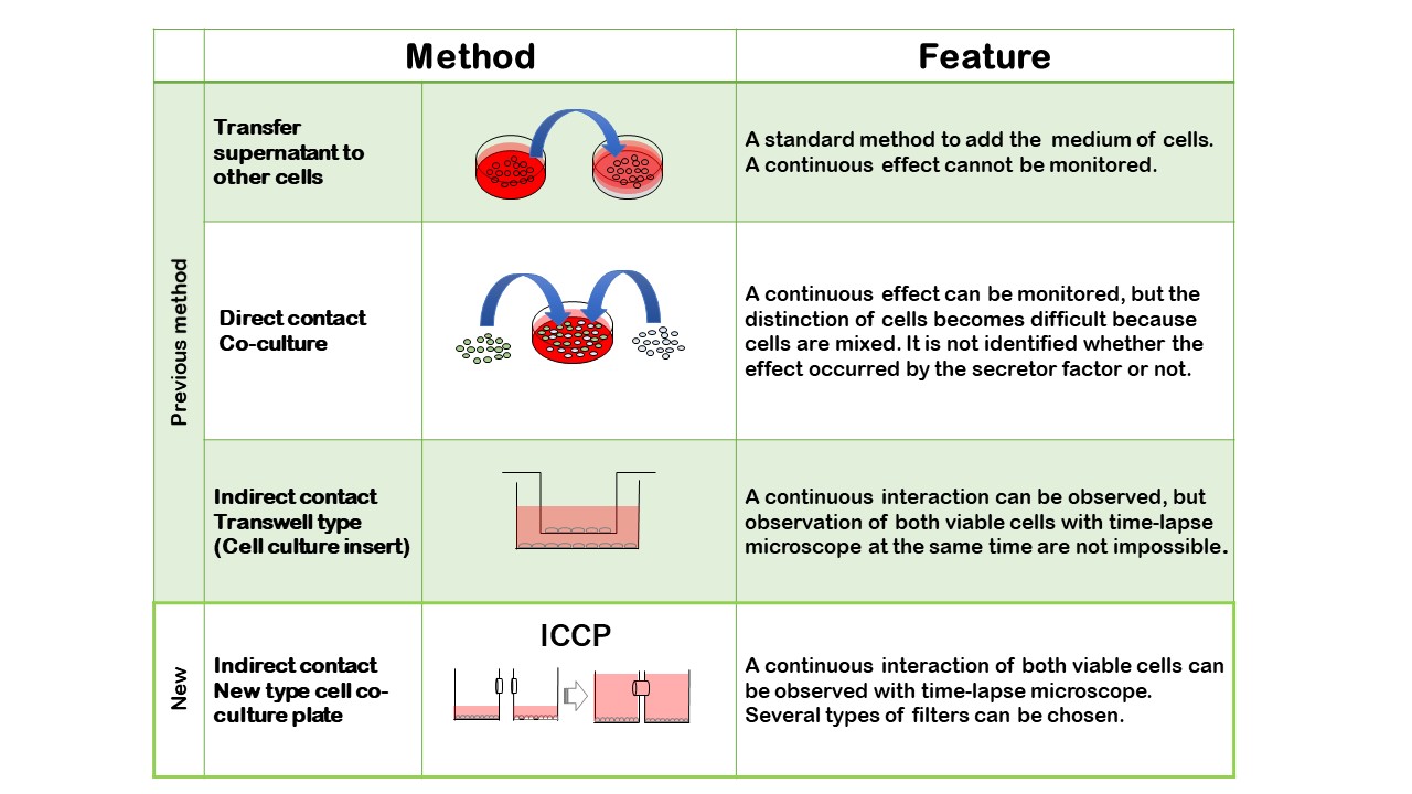 comparison-of-co-culture-study-horizontal-co-culture-plate